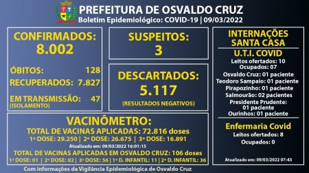 Osvaldo Cruz chega a 8.002 casos de Covid-19 desde o início da pandemia