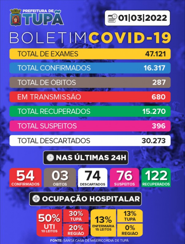 Mais trs bitos por Covid-19 so registrados em Tup