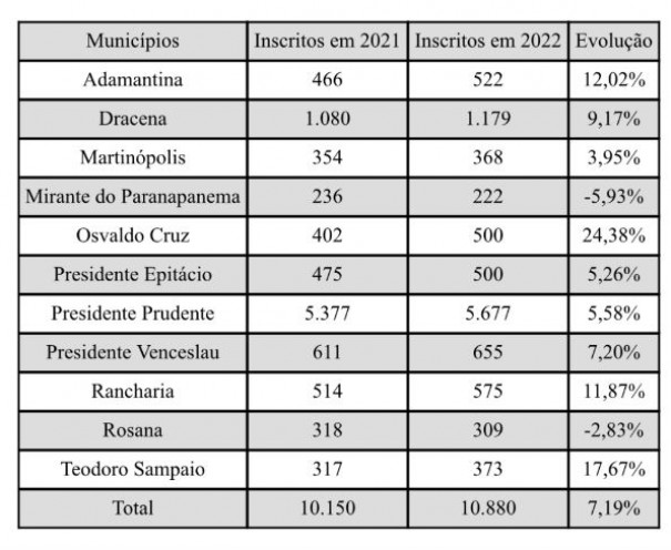 Osvaldo Cruz teve aumento de mais de 24% no nmero de inscritos no ENEM