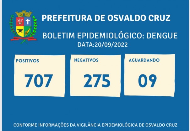 Sobe para 707 o nmero de casos positivos de dengue este ano em Osvaldo Cruz