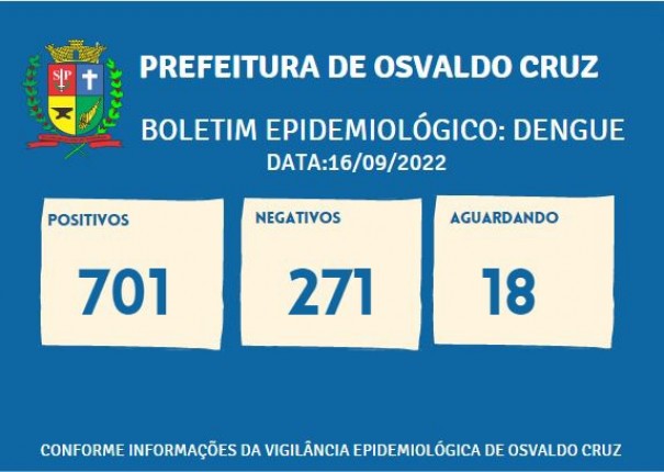 Sobe para 701 o nmero de casos positivos de dengue este ano em Osvaldo Cruz