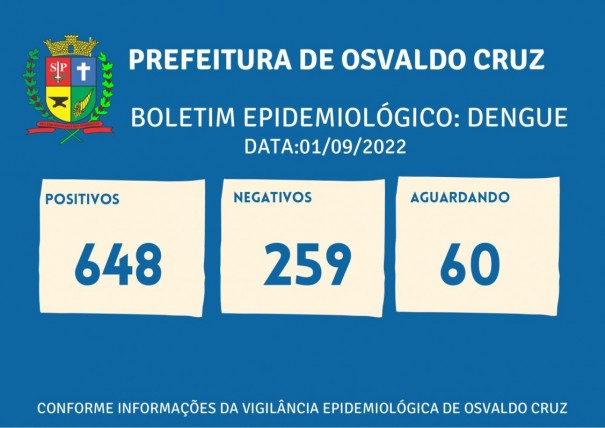 Segue em 648 o nmero de casos positivos de dengue este ano em Osvaldo Cruz