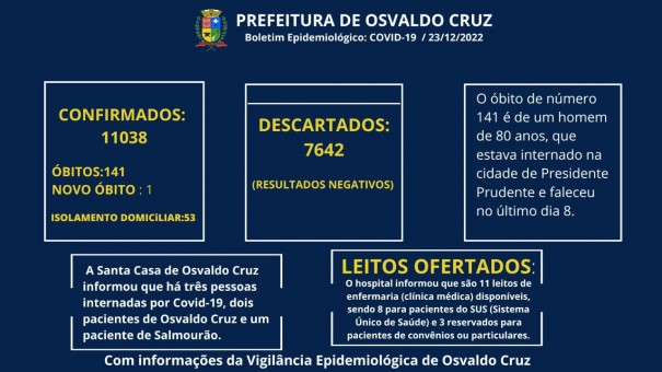 Osvaldo Cruz confirma novo bito causado por Covid-19