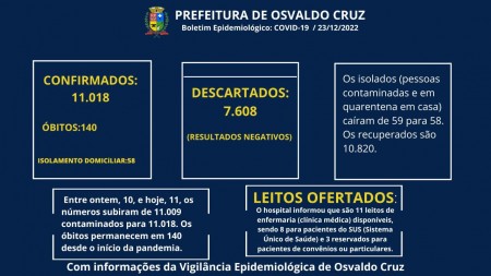 Osvaldo Cruz tem 58 pessoas em fase de transmissão da Covid-19