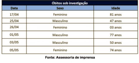 Tupã tem 6 óbitos por suspeita de dengue sob investigação, incluindo criança de 3 anos