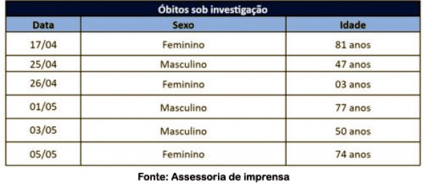 Tup tem 6 bitos por suspeita de dengue sob investigao, incluindo criana de 3 anos