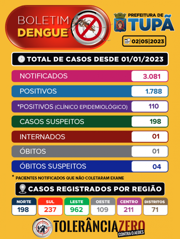 Sobe para 4 nmero de bitos suspeitos de dengue em Tup