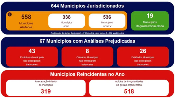 Rinópolis é a única cidade da região que se destaca em responsabilidade fiscal, segundo relatório do Tribunal de Contas