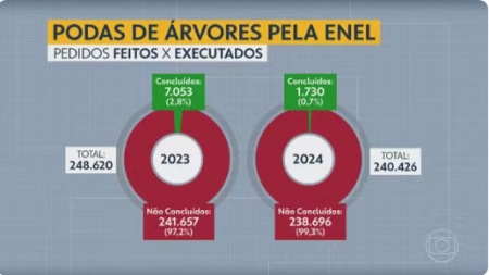 Enel executou menos de 1% das podas de Ã¡rvores em contato com a fiaÃ§Ã£o elÃ©trica em 2024 na cidade de SP, diz sistema da Prefeitura