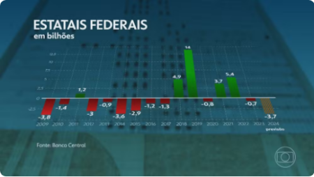 Contas das estatais federais brasileiras devem fechar 2024 com o maior dÃ©ficit em 15 anos