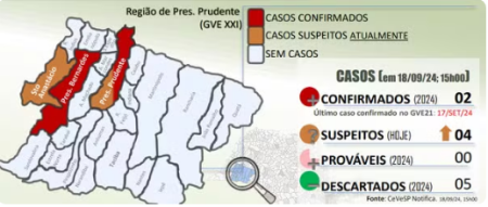 Grupo de VigilÃ¢ncia EpidemiolÃ³gica confirma primeiro caso positivo de monkeypox em Pres. Bernardes