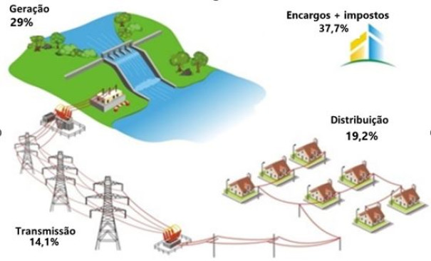 Clientes atendidos pela Energisa Sul-Sudeste terão redução de 9,89% na tarifa de energia a partir do dia 12 de julho