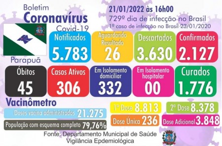 Parapuã registra 306 pacientes em tratamento da Covid-19