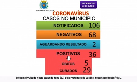 Lucélia tem dois novos casos positivos de Covid-19: agora são 36 confirmações