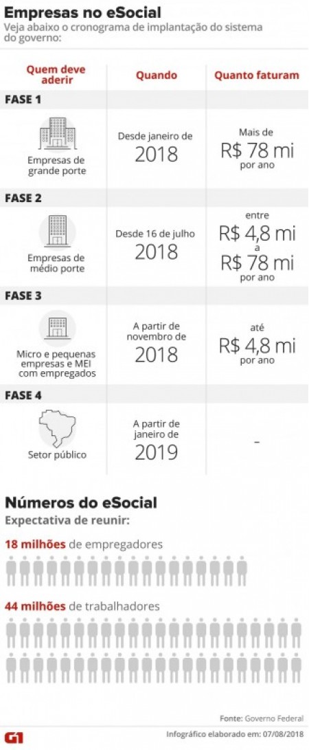 Governo prorroga 1ª fase do eSocial para empresas que faturam até R$ 78 milhões